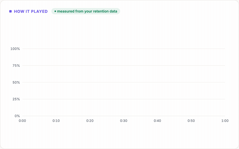 The retention curve drawing in left to right, then the drop chips minus 29 percent at 0:06 and minus 12 percent at 0:12 appearing with their leader lines, ending on 19 percent reach the end
